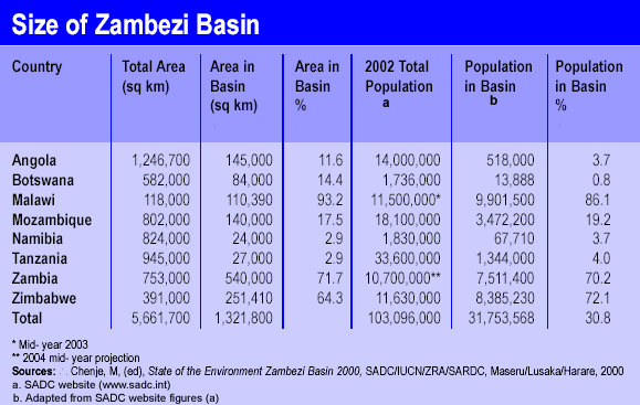 Size of Zambezi Basin