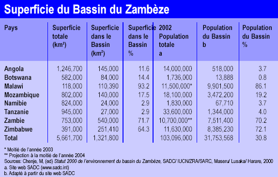 Size of Zambezi Basin
